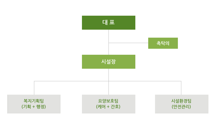 직원 및 조직도
